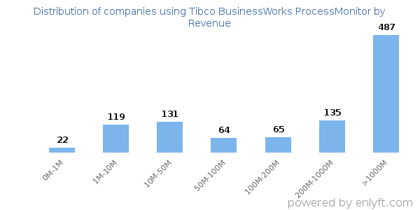 Tibco BusinessWorks ProcessMonitor clients - distribution by company revenue