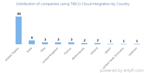 TIBCO Cloud Integration customers by country
