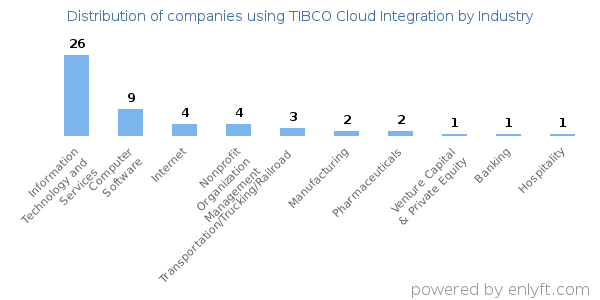 Companies using TIBCO Cloud Integration - Distribution by industry
