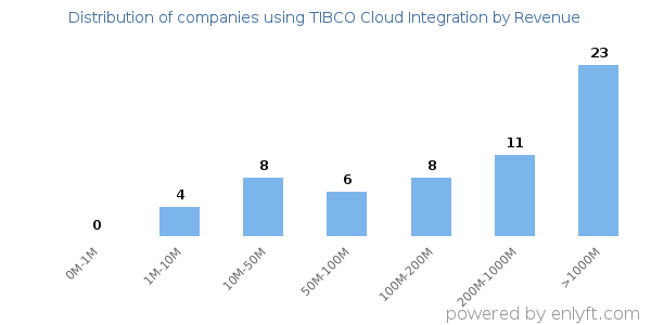 TIBCO Cloud Integration clients - distribution by company revenue