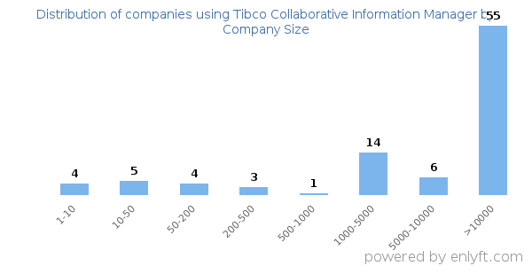 Companies using Tibco Collaborative Information Manager, by size (number of employees)