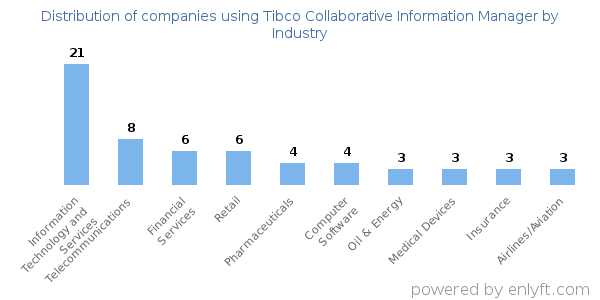 Companies using Tibco Collaborative Information Manager - Distribution by industry