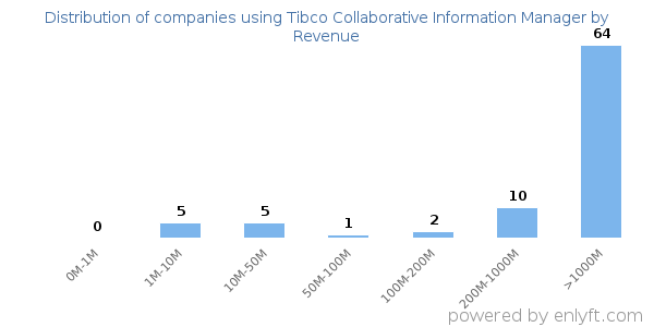 Tibco Collaborative Information Manager clients - distribution by company revenue
