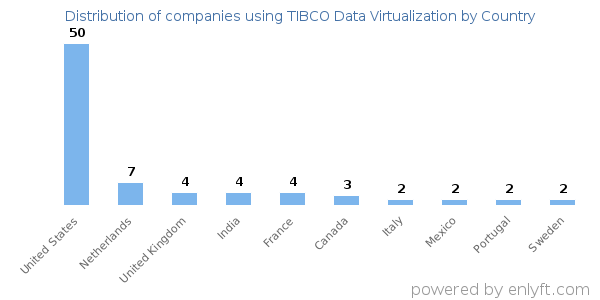 TIBCO Data Virtualization customers by country