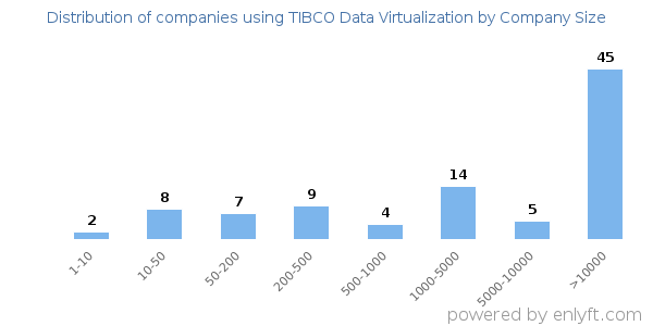 Companies using TIBCO Data Virtualization, by size (number of employees)