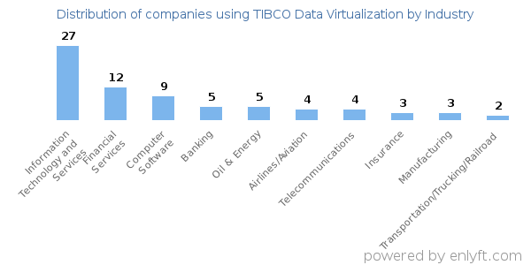 Companies using TIBCO Data Virtualization - Distribution by industry