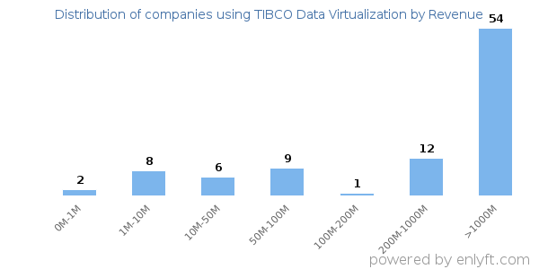 TIBCO Data Virtualization clients - distribution by company revenue