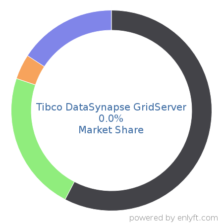 Tibco DataSynapse GridServer market share in Application Performance Management is about 0.01%