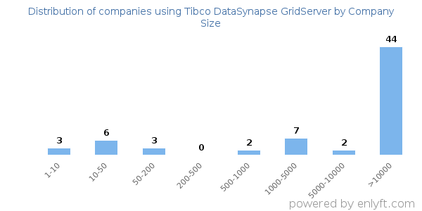 Companies using Tibco DataSynapse GridServer, by size (number of employees)