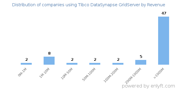 Tibco DataSynapse GridServer clients - distribution by company revenue