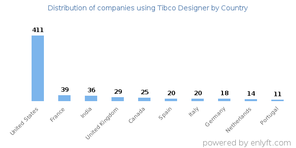 Tibco Designer customers by country