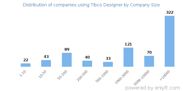 Companies using Tibco Designer, by size (number of employees)