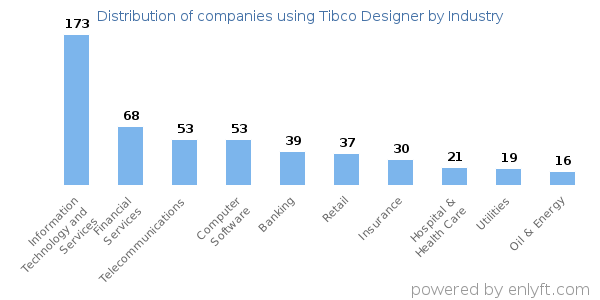 Companies using Tibco Designer - Distribution by industry