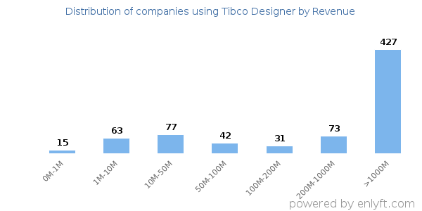 Tibco Designer clients - distribution by company revenue