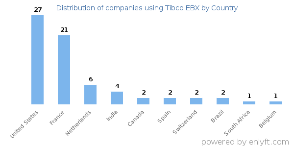 Tibco EBX customers by country