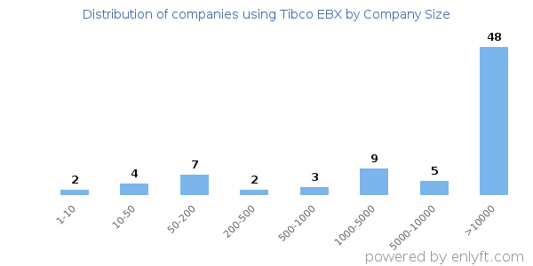 Companies using Tibco EBX, by size (number of employees)