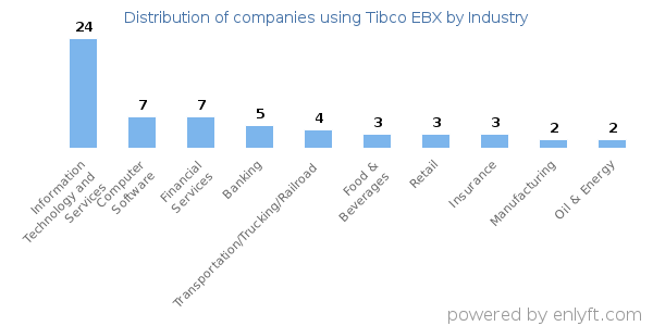 Companies using Tibco EBX - Distribution by industry