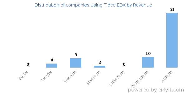 Tibco EBX clients - distribution by company revenue