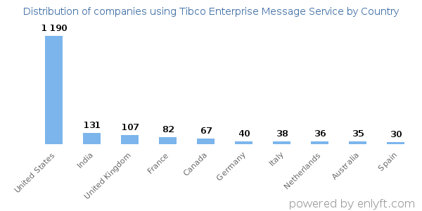 Tibco Enterprise Message Service customers by country