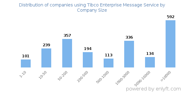 Companies using Tibco Enterprise Message Service, by size (number of employees)