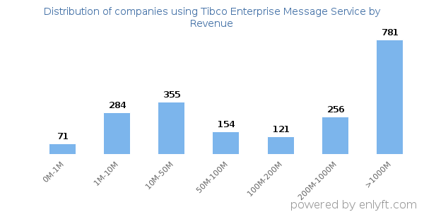 Tibco Enterprise Message Service clients - distribution by company revenue