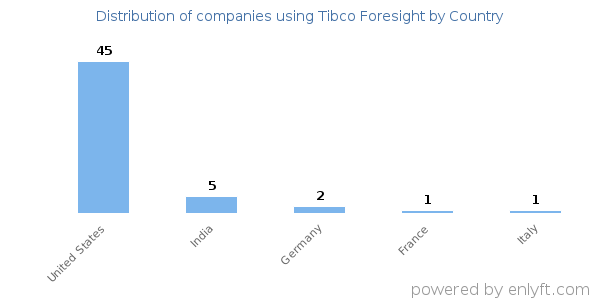 Tibco Foresight customers by country