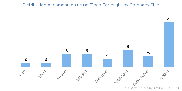 Companies using Tibco Foresight, by size (number of employees)