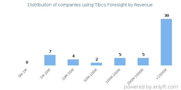 Tibco Foresight clients - distribution by company revenue