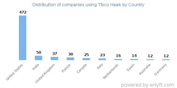 Tibco Hawk customers by country