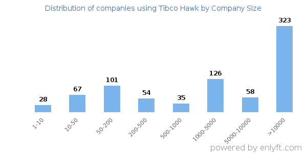 Companies using Tibco Hawk, by size (number of employees)