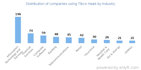 Companies using Tibco Hawk - Distribution by industry