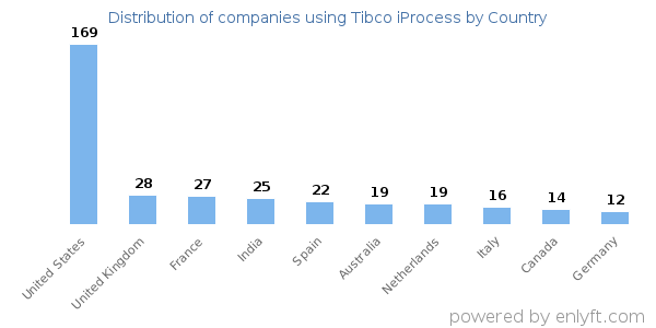 Tibco iProcess customers by country