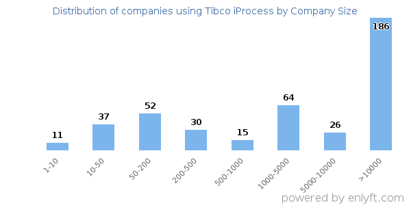 Companies using Tibco iProcess, by size (number of employees)