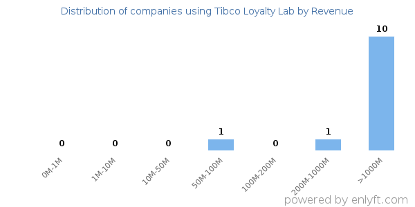Tibco Loyalty Lab clients - distribution by company revenue