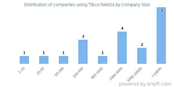 Companies using Tibco Netrics, by size (number of employees)