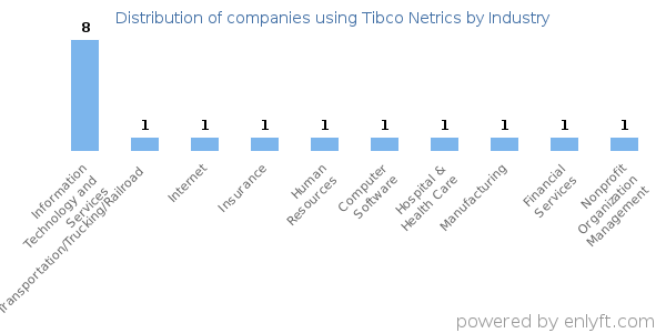 Companies using Tibco Netrics - Distribution by industry