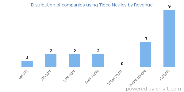 Tibco Netrics clients - distribution by company revenue