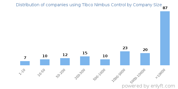 Companies using Tibco Nimbus Control, by size (number of employees)