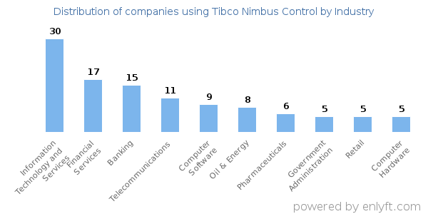 Companies using Tibco Nimbus Control - Distribution by industry