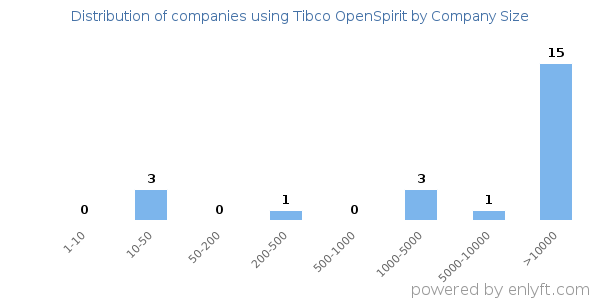 Companies using Tibco OpenSpirit, by size (number of employees)