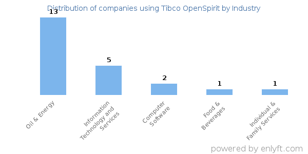 Companies using Tibco OpenSpirit - Distribution by industry