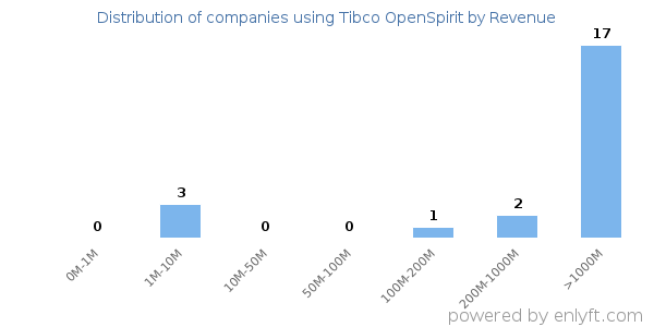 Tibco OpenSpirit clients - distribution by company revenue