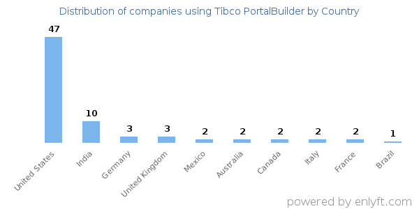 Tibco PortalBuilder customers by country