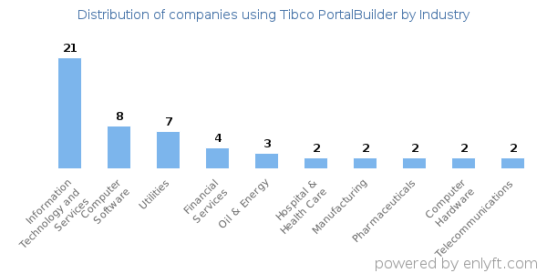 Companies using Tibco PortalBuilder - Distribution by industry