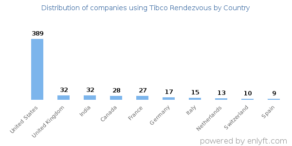Tibco Rendezvous customers by country