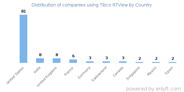 Tibco RTView customers by country