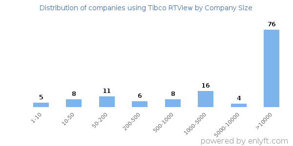 Companies using Tibco RTView, by size (number of employees)