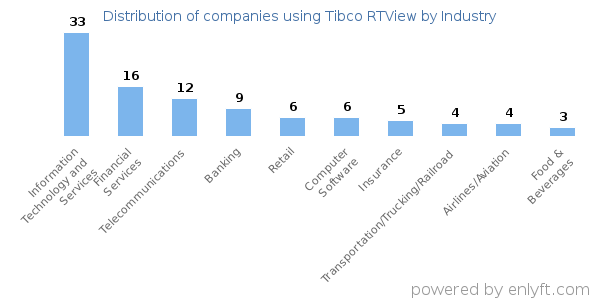Companies using Tibco RTView - Distribution by industry