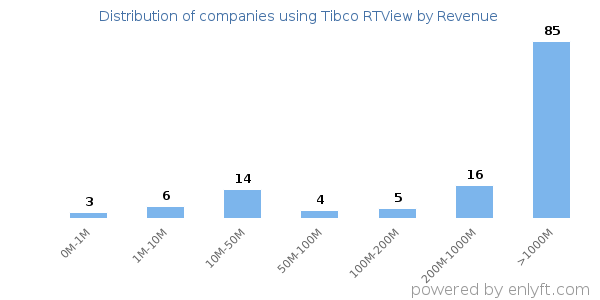 Tibco RTView clients - distribution by company revenue