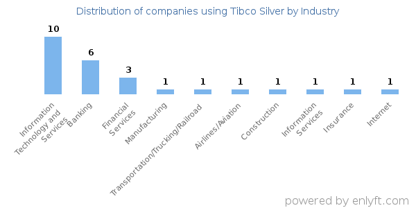 Companies using Tibco Silver - Distribution by industry